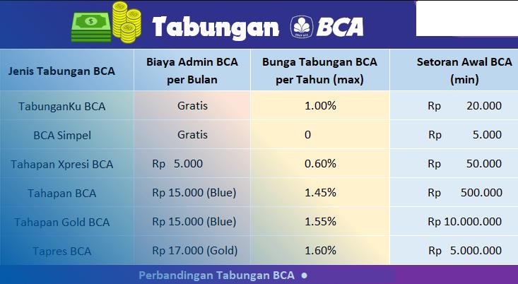 Biaya Admin BCA Per Bulan